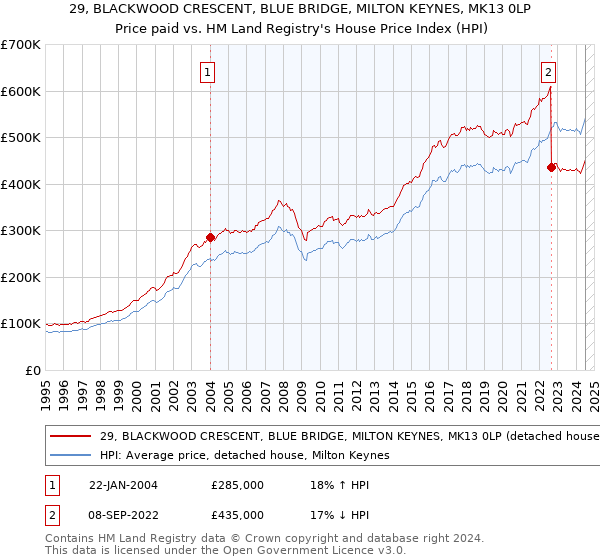 29, BLACKWOOD CRESCENT, BLUE BRIDGE, MILTON KEYNES, MK13 0LP: Price paid vs HM Land Registry's House Price Index