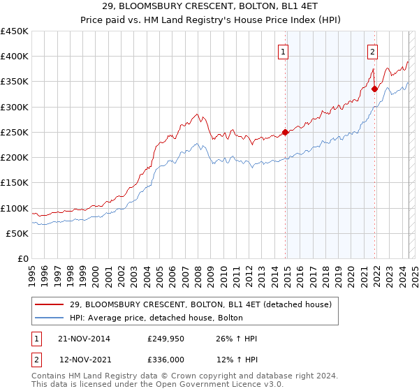 29, BLOOMSBURY CRESCENT, BOLTON, BL1 4ET: Price paid vs HM Land Registry's House Price Index