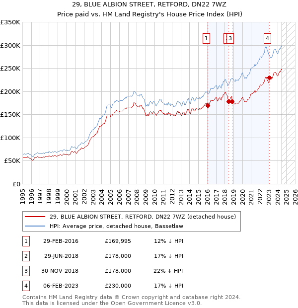 29, BLUE ALBION STREET, RETFORD, DN22 7WZ: Price paid vs HM Land Registry's House Price Index