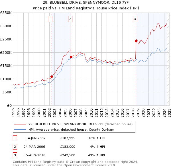 29, BLUEBELL DRIVE, SPENNYMOOR, DL16 7YF: Price paid vs HM Land Registry's House Price Index