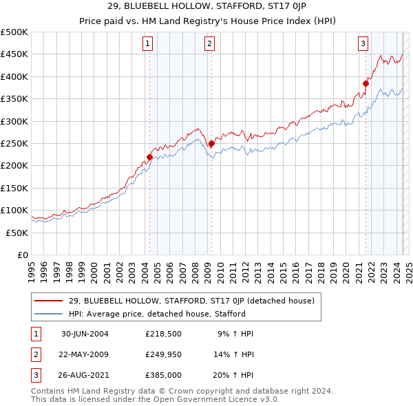 29, BLUEBELL HOLLOW, STAFFORD, ST17 0JP: Price paid vs HM Land Registry's House Price Index