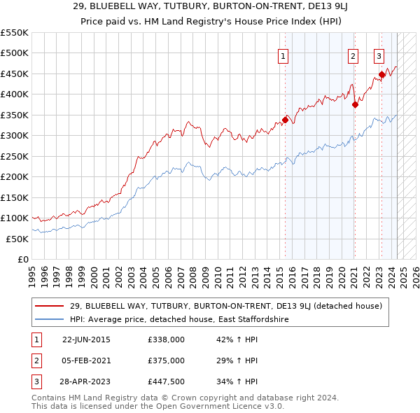 29, BLUEBELL WAY, TUTBURY, BURTON-ON-TRENT, DE13 9LJ: Price paid vs HM Land Registry's House Price Index