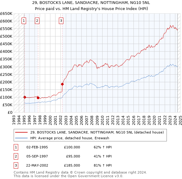 29, BOSTOCKS LANE, SANDIACRE, NOTTINGHAM, NG10 5NL: Price paid vs HM Land Registry's House Price Index