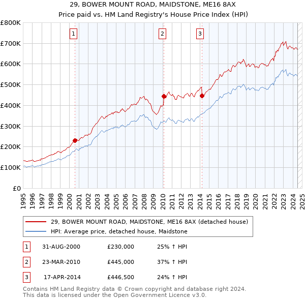 29, BOWER MOUNT ROAD, MAIDSTONE, ME16 8AX: Price paid vs HM Land Registry's House Price Index