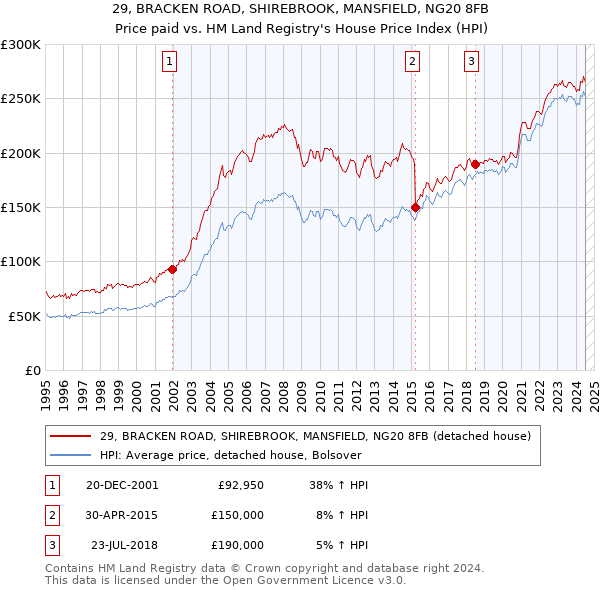 29, BRACKEN ROAD, SHIREBROOK, MANSFIELD, NG20 8FB: Price paid vs HM Land Registry's House Price Index