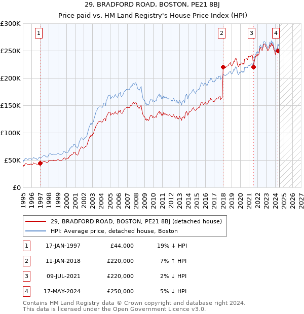 29, BRADFORD ROAD, BOSTON, PE21 8BJ: Price paid vs HM Land Registry's House Price Index