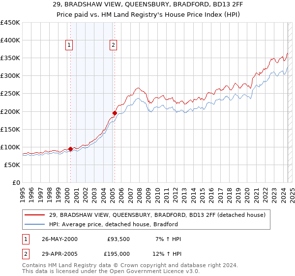 29, BRADSHAW VIEW, QUEENSBURY, BRADFORD, BD13 2FF: Price paid vs HM Land Registry's House Price Index