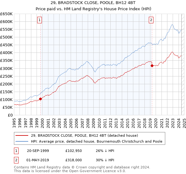 29, BRADSTOCK CLOSE, POOLE, BH12 4BT: Price paid vs HM Land Registry's House Price Index