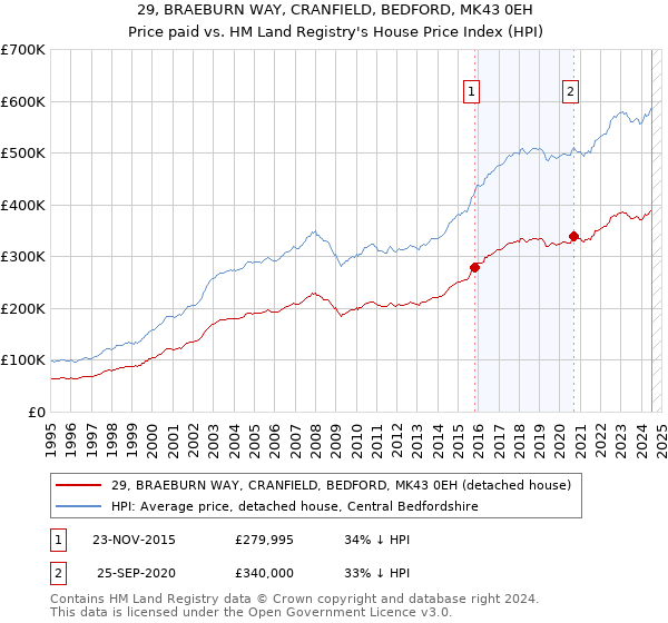 29, BRAEBURN WAY, CRANFIELD, BEDFORD, MK43 0EH: Price paid vs HM Land Registry's House Price Index