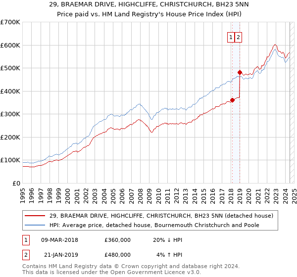 29, BRAEMAR DRIVE, HIGHCLIFFE, CHRISTCHURCH, BH23 5NN: Price paid vs HM Land Registry's House Price Index