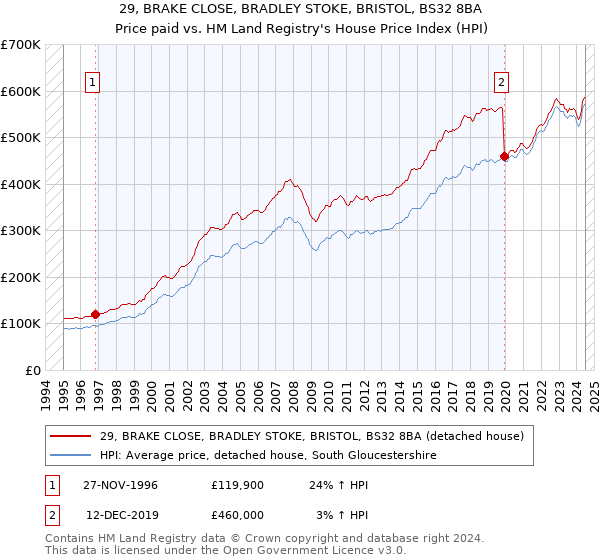 29, BRAKE CLOSE, BRADLEY STOKE, BRISTOL, BS32 8BA: Price paid vs HM Land Registry's House Price Index