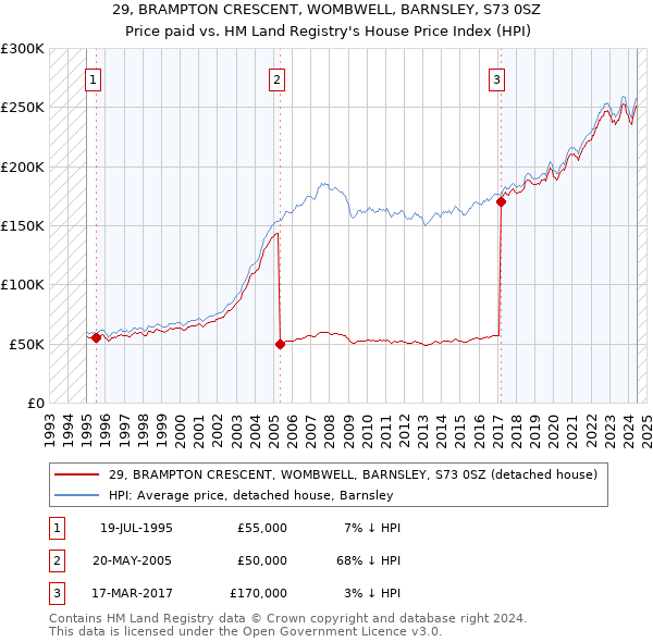 29, BRAMPTON CRESCENT, WOMBWELL, BARNSLEY, S73 0SZ: Price paid vs HM Land Registry's House Price Index