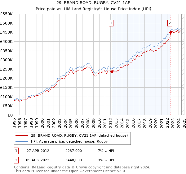 29, BRAND ROAD, RUGBY, CV21 1AF: Price paid vs HM Land Registry's House Price Index