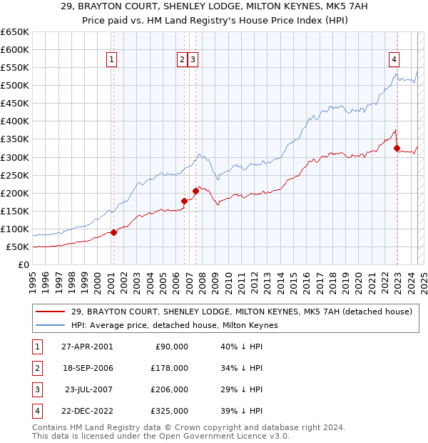 29, BRAYTON COURT, SHENLEY LODGE, MILTON KEYNES, MK5 7AH: Price paid vs HM Land Registry's House Price Index