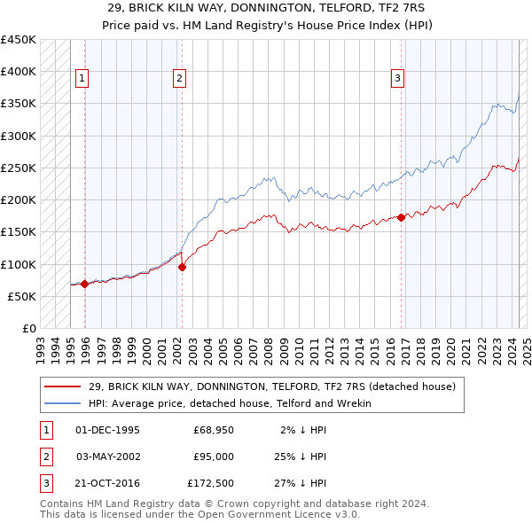 29, BRICK KILN WAY, DONNINGTON, TELFORD, TF2 7RS: Price paid vs HM Land Registry's House Price Index