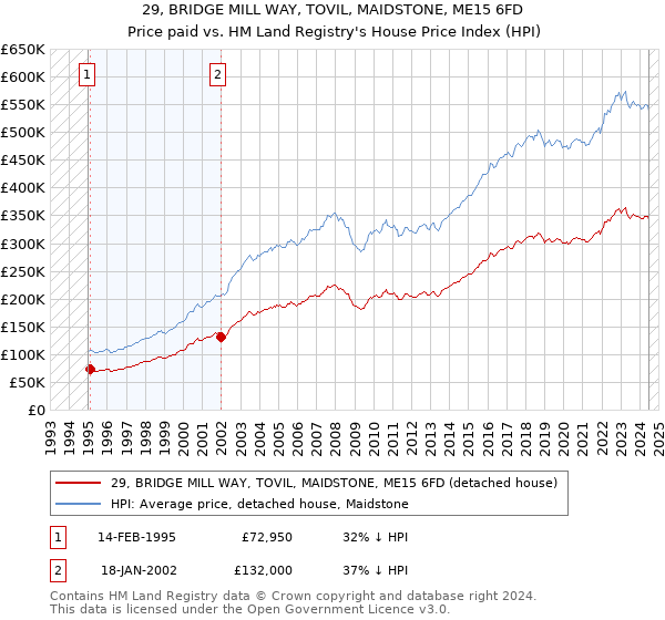 29, BRIDGE MILL WAY, TOVIL, MAIDSTONE, ME15 6FD: Price paid vs HM Land Registry's House Price Index