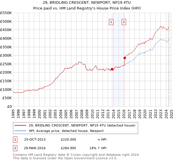 29, BRIDLING CRESCENT, NEWPORT, NP19 4TU: Price paid vs HM Land Registry's House Price Index