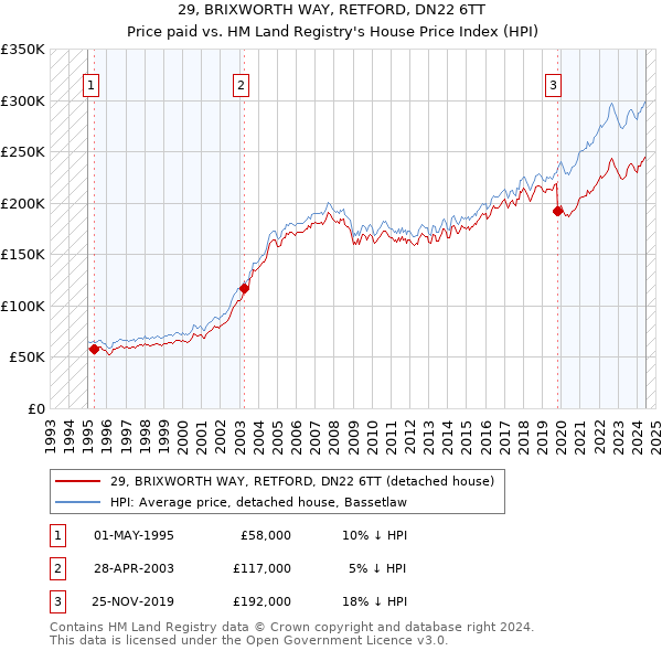 29, BRIXWORTH WAY, RETFORD, DN22 6TT: Price paid vs HM Land Registry's House Price Index