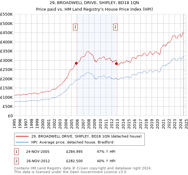 29, BROADWELL DRIVE, SHIPLEY, BD18 1QN: Price paid vs HM Land Registry's House Price Index