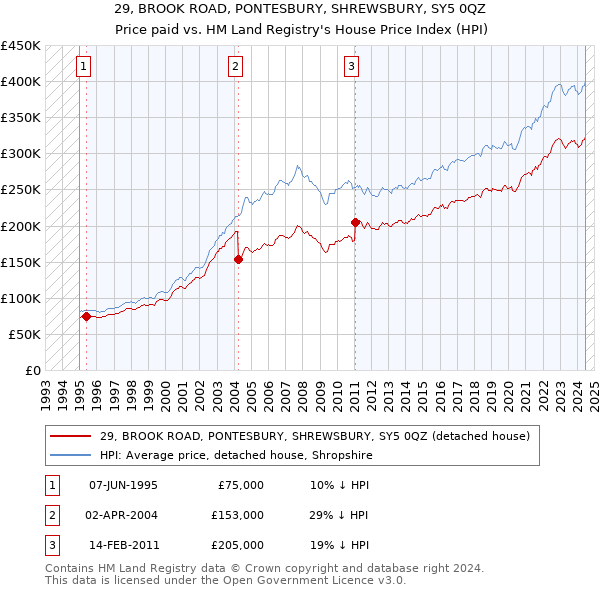 29, BROOK ROAD, PONTESBURY, SHREWSBURY, SY5 0QZ: Price paid vs HM Land Registry's House Price Index