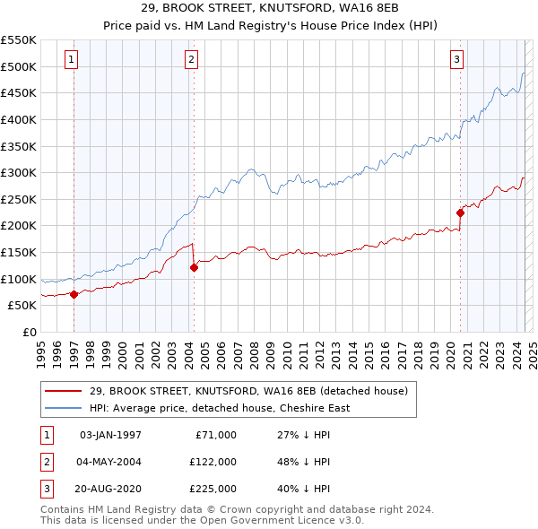 29, BROOK STREET, KNUTSFORD, WA16 8EB: Price paid vs HM Land Registry's House Price Index