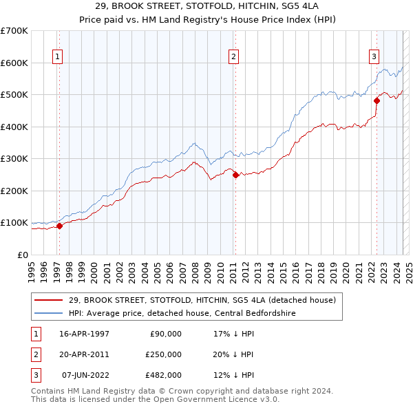 29, BROOK STREET, STOTFOLD, HITCHIN, SG5 4LA: Price paid vs HM Land Registry's House Price Index