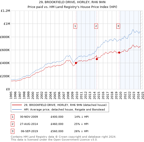 29, BROOKFIELD DRIVE, HORLEY, RH6 9HN: Price paid vs HM Land Registry's House Price Index