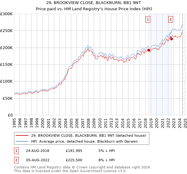 29, BROOKVIEW CLOSE, BLACKBURN, BB1 9NT: Price paid vs HM Land Registry's House Price Index