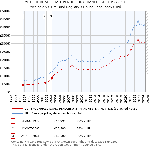 29, BROOMHALL ROAD, PENDLEBURY, MANCHESTER, M27 8XR: Price paid vs HM Land Registry's House Price Index