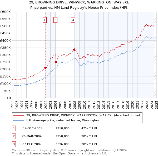 29, BROWNING DRIVE, WINWICK, WARRINGTON, WA2 8XL: Price paid vs HM Land Registry's House Price Index