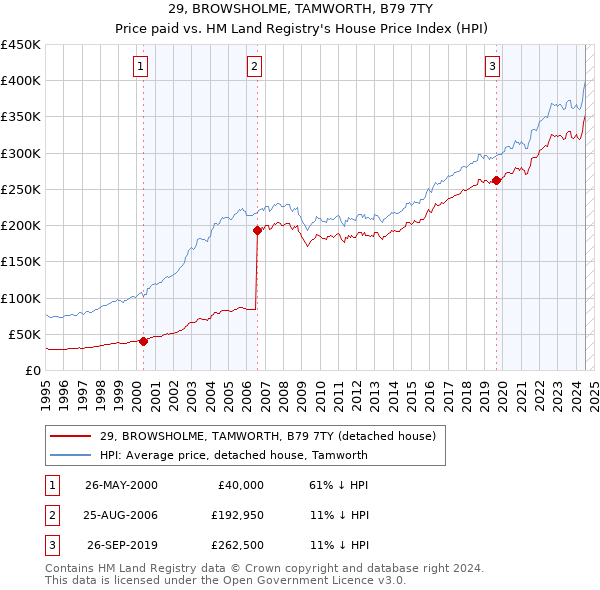 29, BROWSHOLME, TAMWORTH, B79 7TY: Price paid vs HM Land Registry's House Price Index