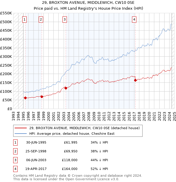 29, BROXTON AVENUE, MIDDLEWICH, CW10 0SE: Price paid vs HM Land Registry's House Price Index