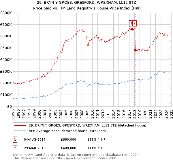 29, BRYN Y GROES, GRESFORD, WREXHAM, LL12 8TZ: Price paid vs HM Land Registry's House Price Index