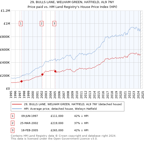 29, BULLS LANE, WELHAM GREEN, HATFIELD, AL9 7NY: Price paid vs HM Land Registry's House Price Index