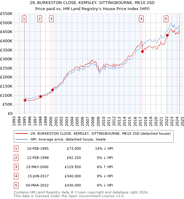 29, BURKESTON CLOSE, KEMSLEY, SITTINGBOURNE, ME10 2SD: Price paid vs HM Land Registry's House Price Index