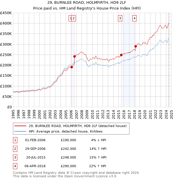 29, BURNLEE ROAD, HOLMFIRTH, HD9 2LF: Price paid vs HM Land Registry's House Price Index