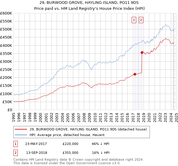 29, BURWOOD GROVE, HAYLING ISLAND, PO11 9DS: Price paid vs HM Land Registry's House Price Index