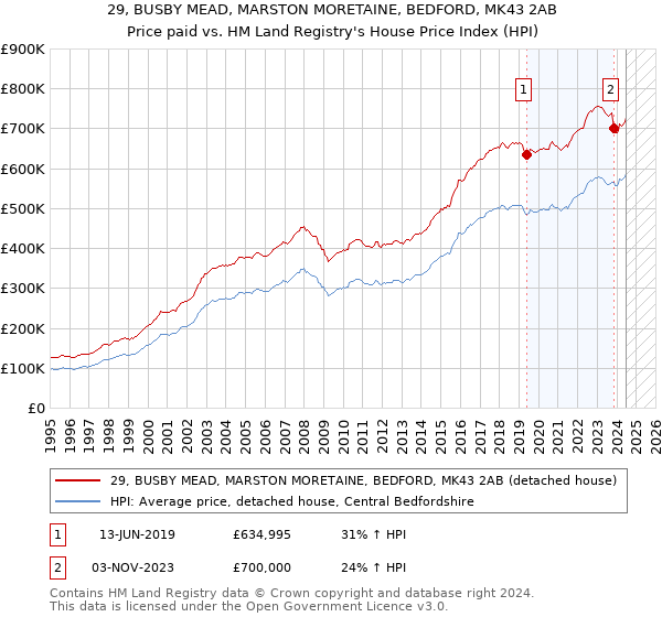 29, BUSBY MEAD, MARSTON MORETAINE, BEDFORD, MK43 2AB: Price paid vs HM Land Registry's House Price Index