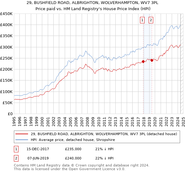 29, BUSHFIELD ROAD, ALBRIGHTON, WOLVERHAMPTON, WV7 3PL: Price paid vs HM Land Registry's House Price Index