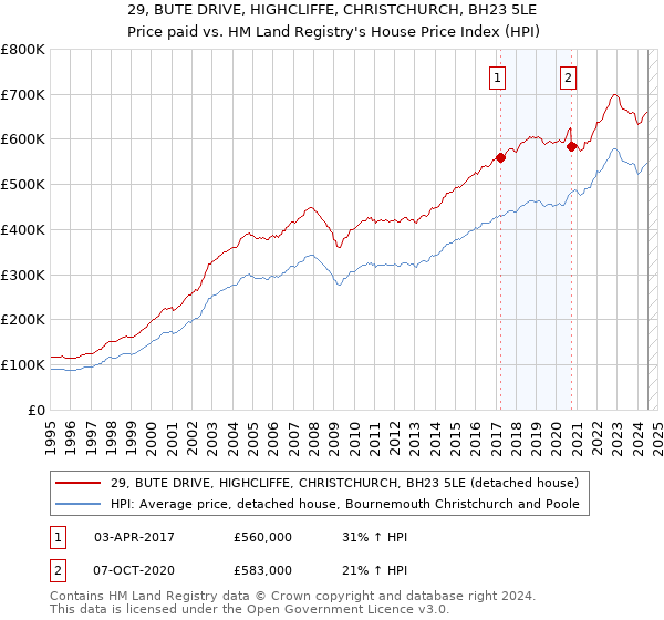 29, BUTE DRIVE, HIGHCLIFFE, CHRISTCHURCH, BH23 5LE: Price paid vs HM Land Registry's House Price Index