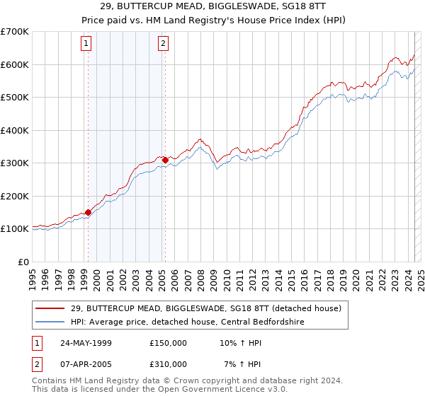 29, BUTTERCUP MEAD, BIGGLESWADE, SG18 8TT: Price paid vs HM Land Registry's House Price Index