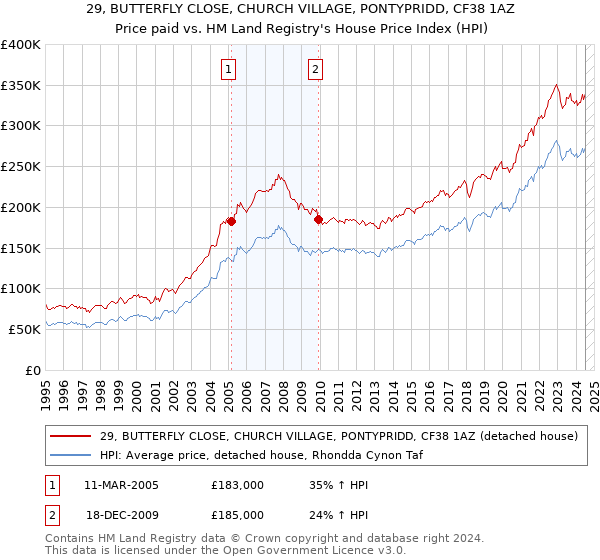 29, BUTTERFLY CLOSE, CHURCH VILLAGE, PONTYPRIDD, CF38 1AZ: Price paid vs HM Land Registry's House Price Index