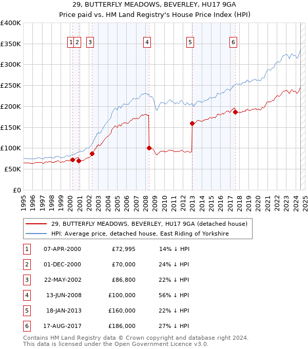 29, BUTTERFLY MEADOWS, BEVERLEY, HU17 9GA: Price paid vs HM Land Registry's House Price Index