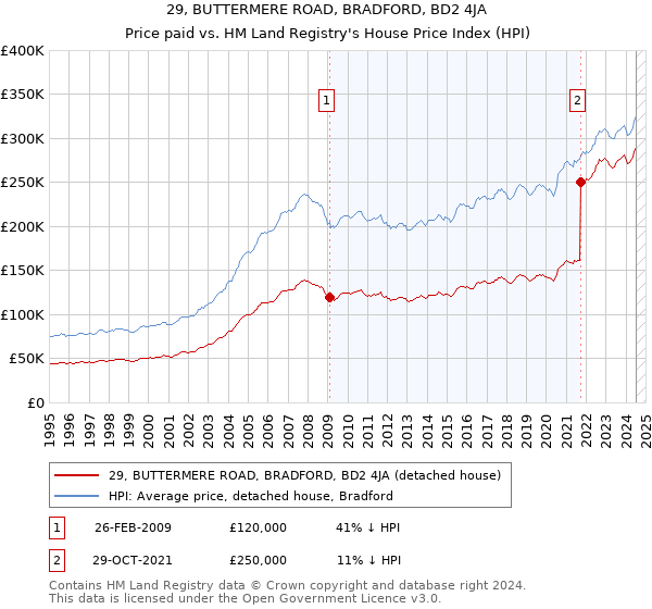 29, BUTTERMERE ROAD, BRADFORD, BD2 4JA: Price paid vs HM Land Registry's House Price Index