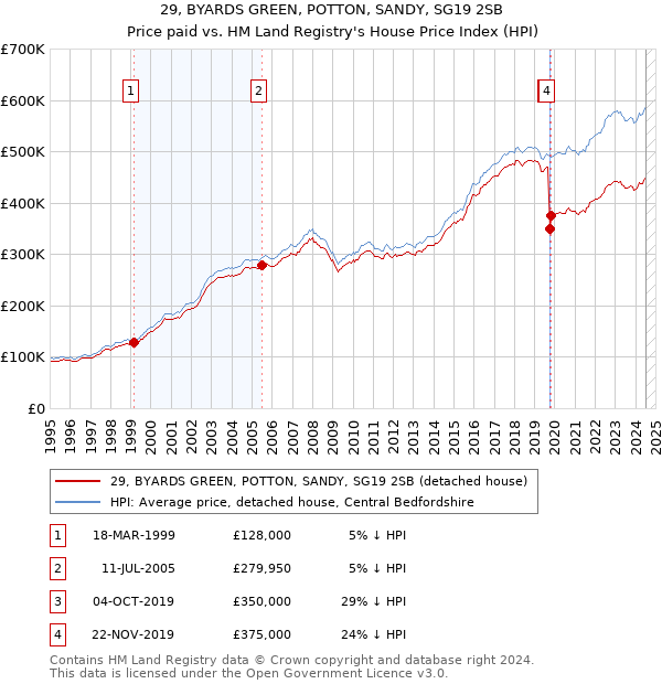 29, BYARDS GREEN, POTTON, SANDY, SG19 2SB: Price paid vs HM Land Registry's House Price Index