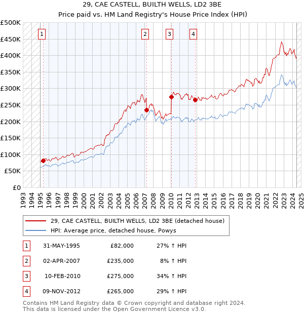 29, CAE CASTELL, BUILTH WELLS, LD2 3BE: Price paid vs HM Land Registry's House Price Index