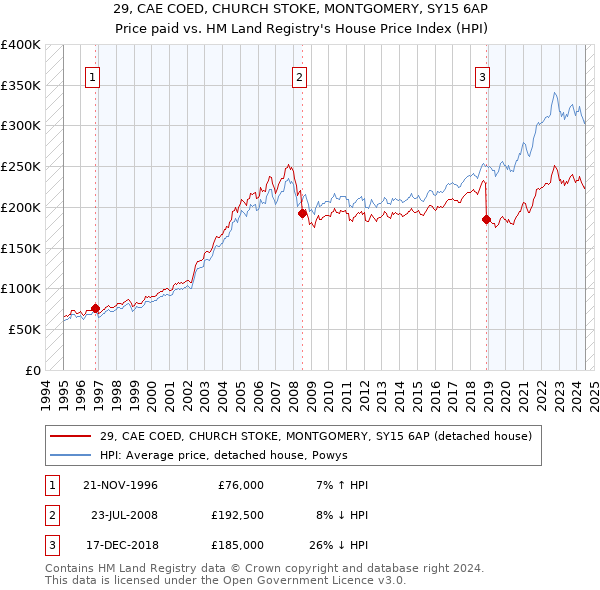 29, CAE COED, CHURCH STOKE, MONTGOMERY, SY15 6AP: Price paid vs HM Land Registry's House Price Index