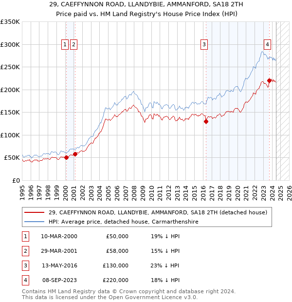 29, CAEFFYNNON ROAD, LLANDYBIE, AMMANFORD, SA18 2TH: Price paid vs HM Land Registry's House Price Index