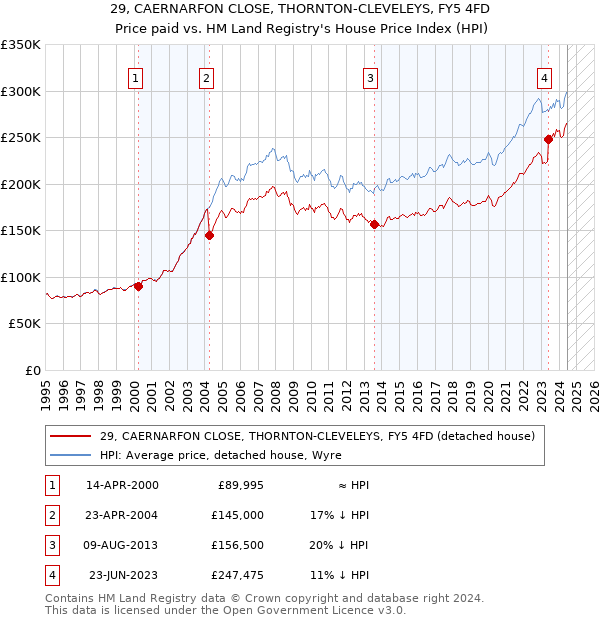 29, CAERNARFON CLOSE, THORNTON-CLEVELEYS, FY5 4FD: Price paid vs HM Land Registry's House Price Index