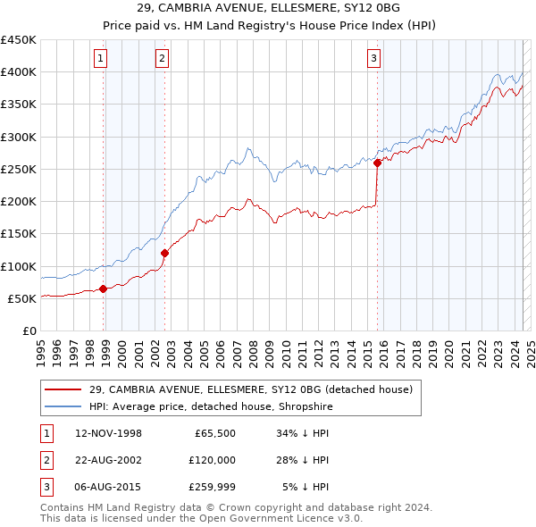 29, CAMBRIA AVENUE, ELLESMERE, SY12 0BG: Price paid vs HM Land Registry's House Price Index